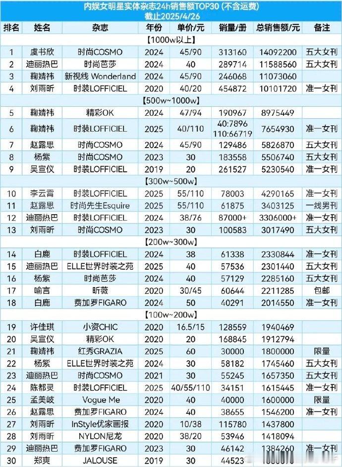 内娱女明星实体杂志24小时销售额前三十：第一是虞书欣的五大《时尚cosmo》的闭