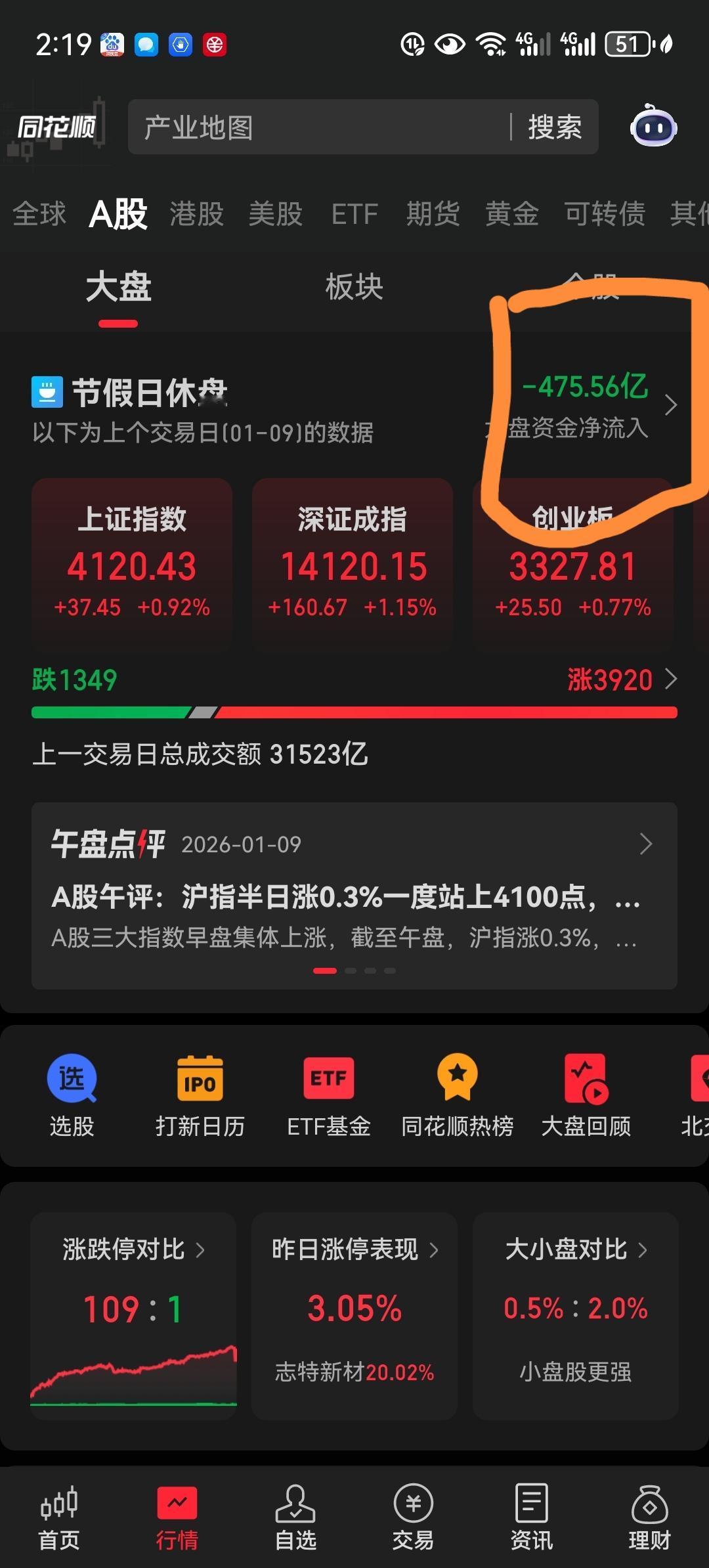 股市下周很可能会调整！
别看最近股市天天涨，但是我注意到大盘资金净流入已经连续好