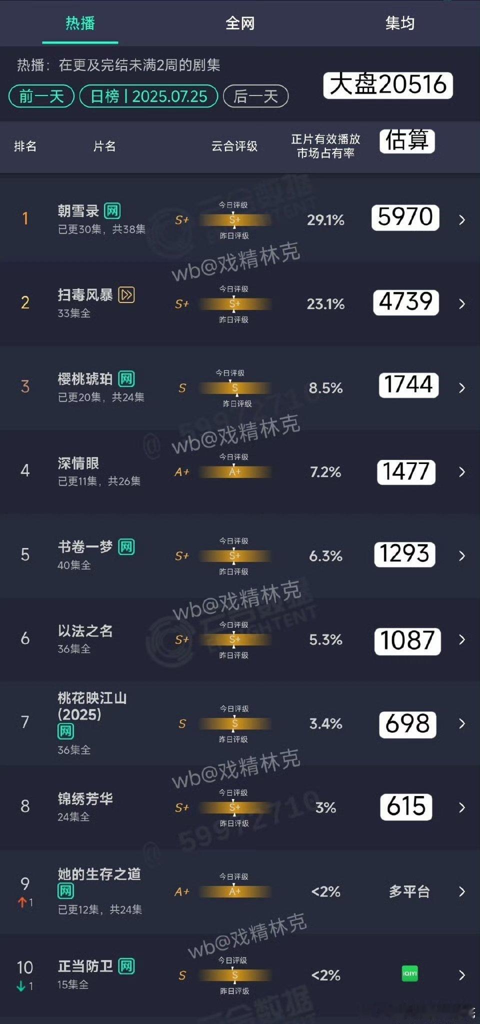 朝雪录29.1%登顶朝雪录云合29.1%登顶！ ​朝雪录29.1%登顶啊啊啊 ​