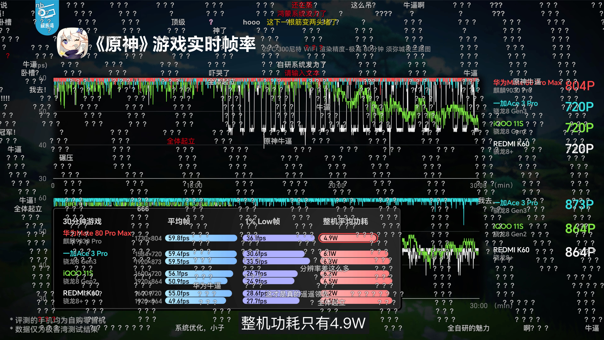 华为韬定律芯片实测 极客湾的华为 Mate80 测评视频，时隔半年终于放出来了。