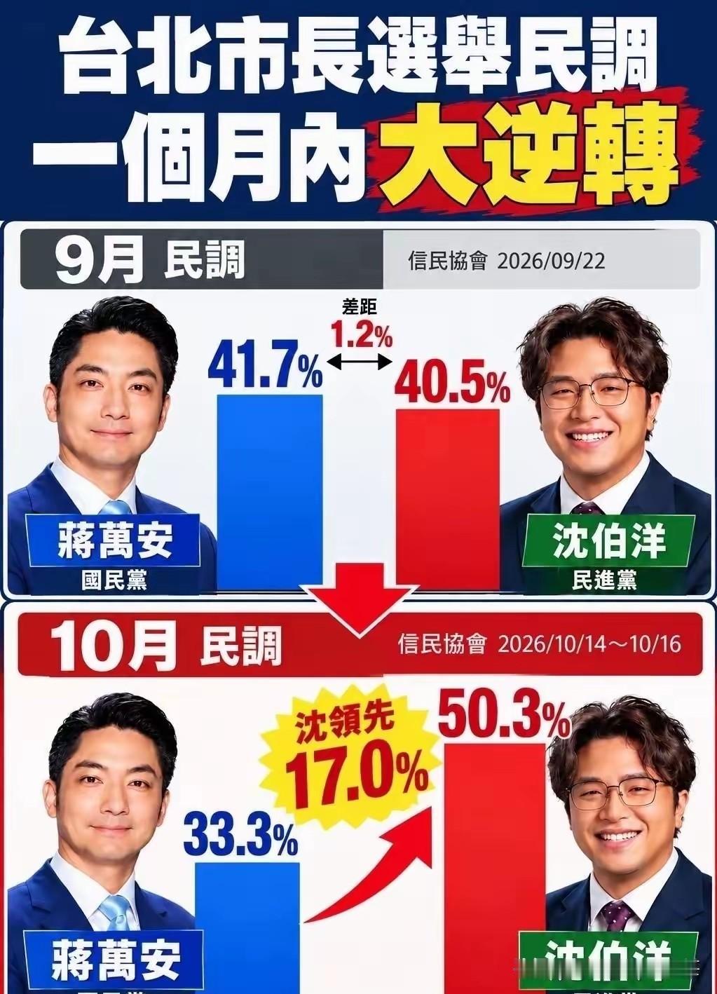 不得不承认岛内是绿营为主导，以前的蔡英文是绿营，现在的阿赖是绿营，不管蒋万安、沈