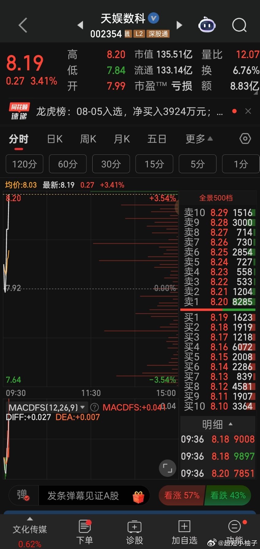 天娱数科早盘快速冲高拉升！ 