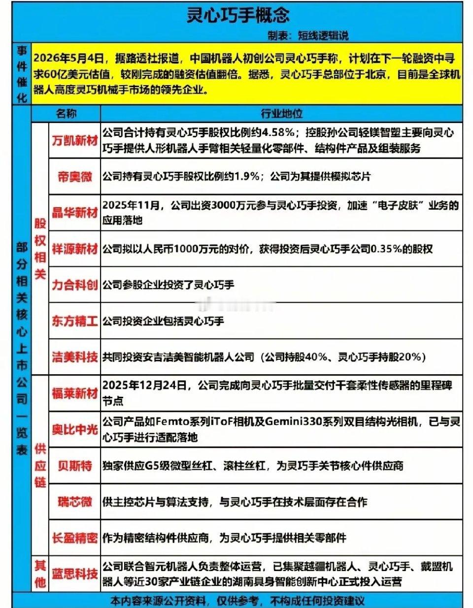 估值翻倍至60亿美元！灵心巧手人形机器人概念TOP18核心标的全解析！本次灵心巧