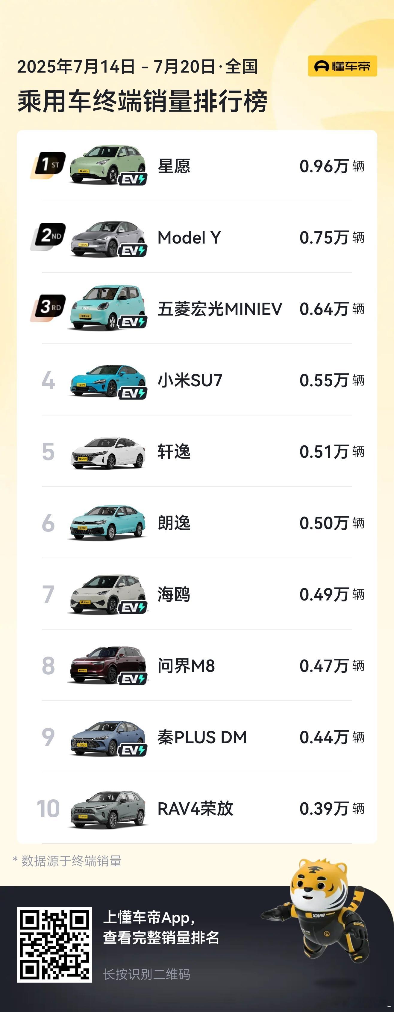上周乘用车销量前十解读:1、问界M8出现在这个榜单感觉格格不入。历史上好像从来没