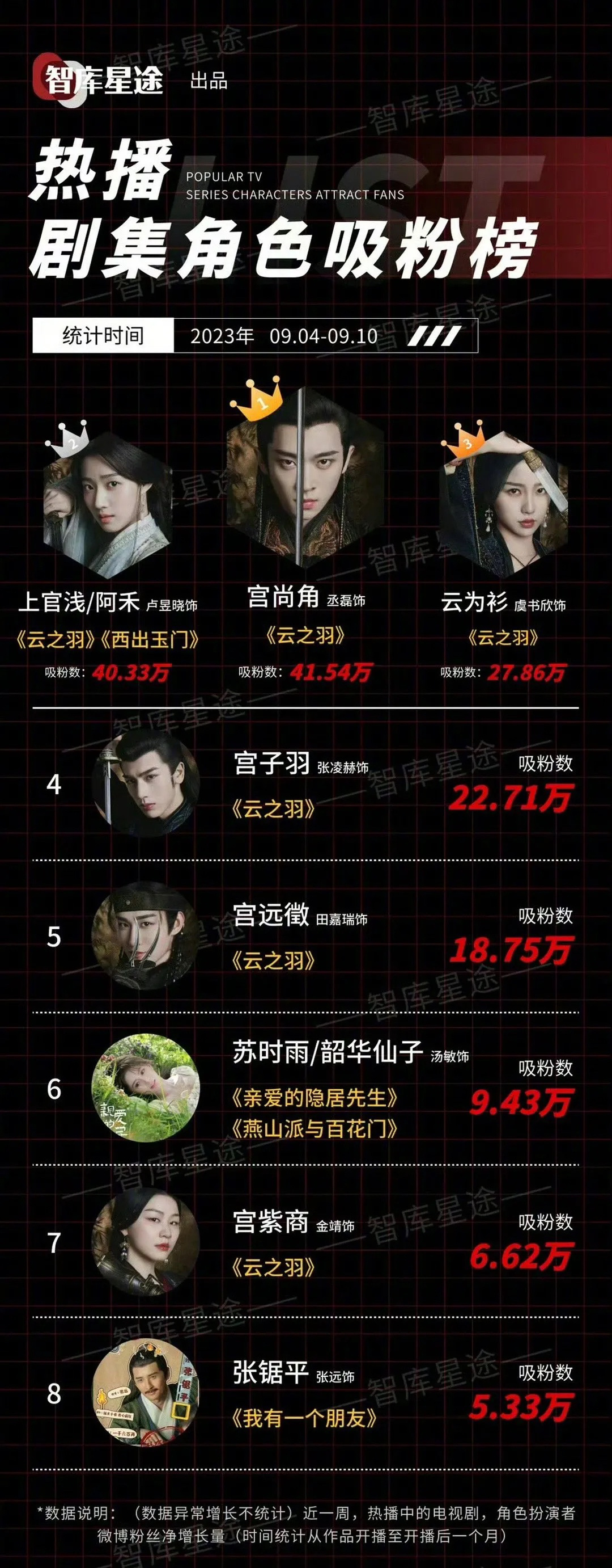 云之羽大家觉得你官配cp出彩还是副cp出彩～ ​​​