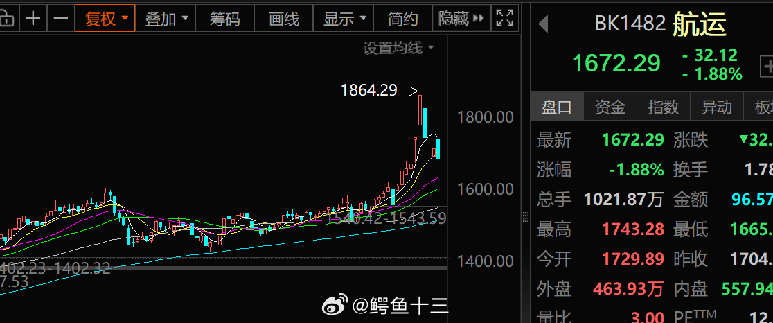 a股 航运指数不要听懂王说什么，要看资金做什么。由于美以伊战事持续，伊朗宣布禁止