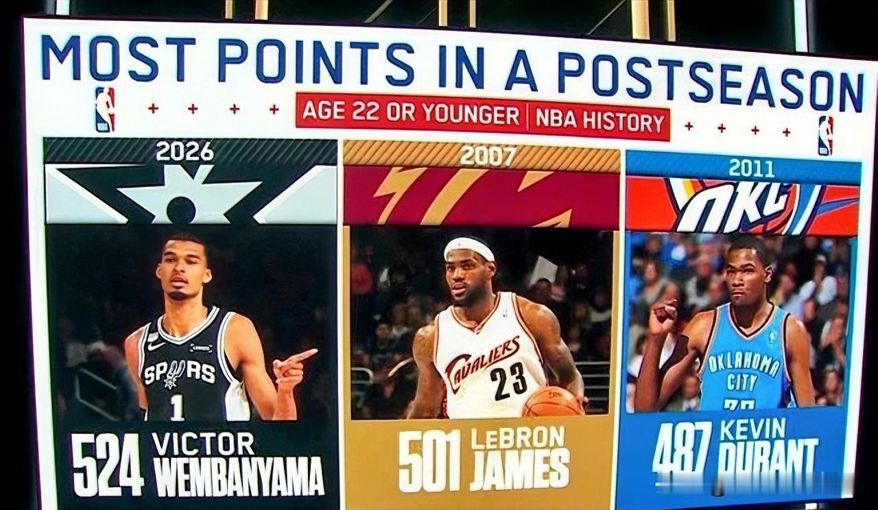新时代降临！22岁文班亚马缔造NBA神迹，正式超越詹杜历史纪录！

虽败犹荣！本