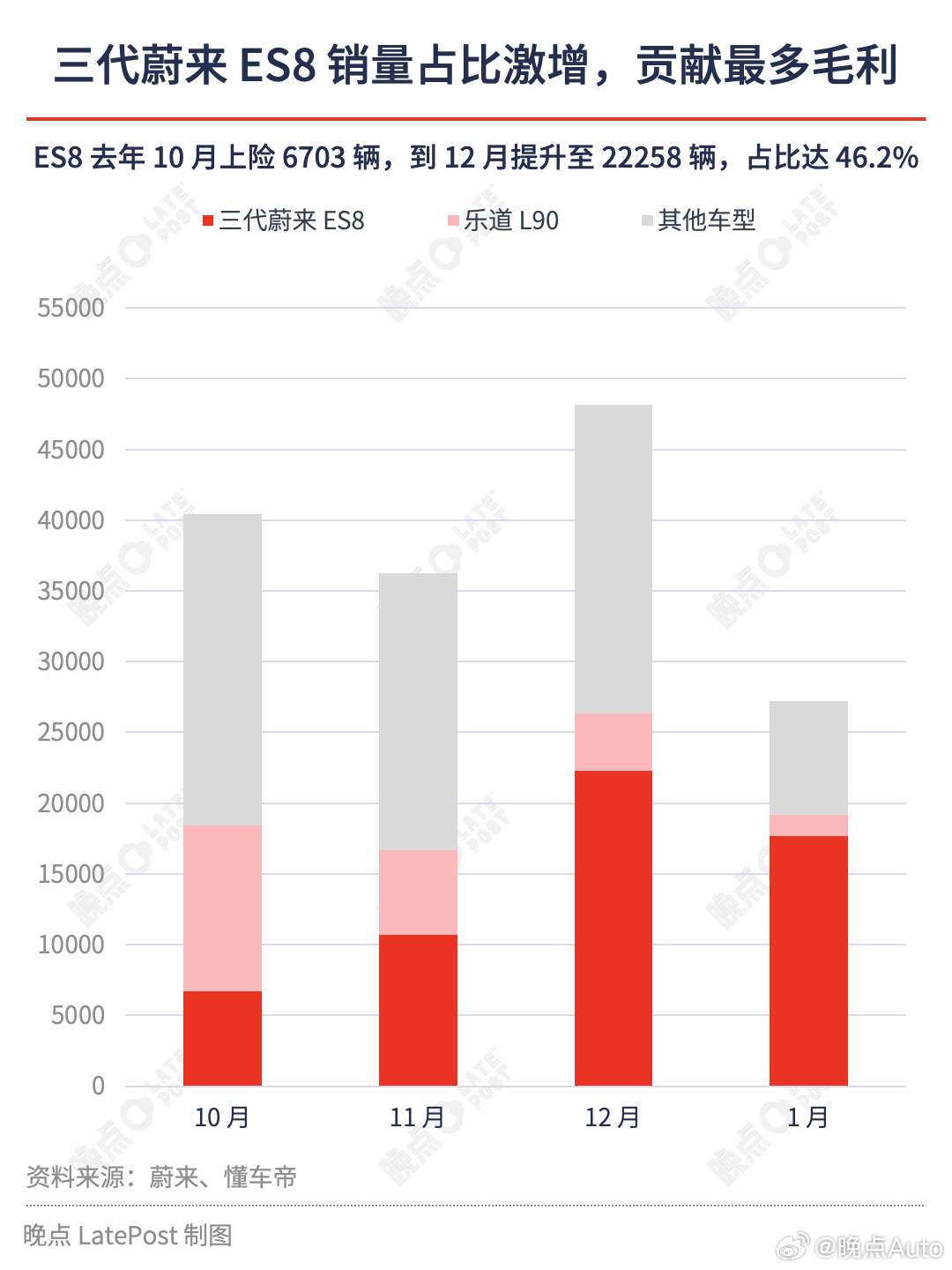 蔚来一台车净赚1.7克黄金【蔚来季度盈利，一台车净赚 1.7 克黄金】一年半前，
