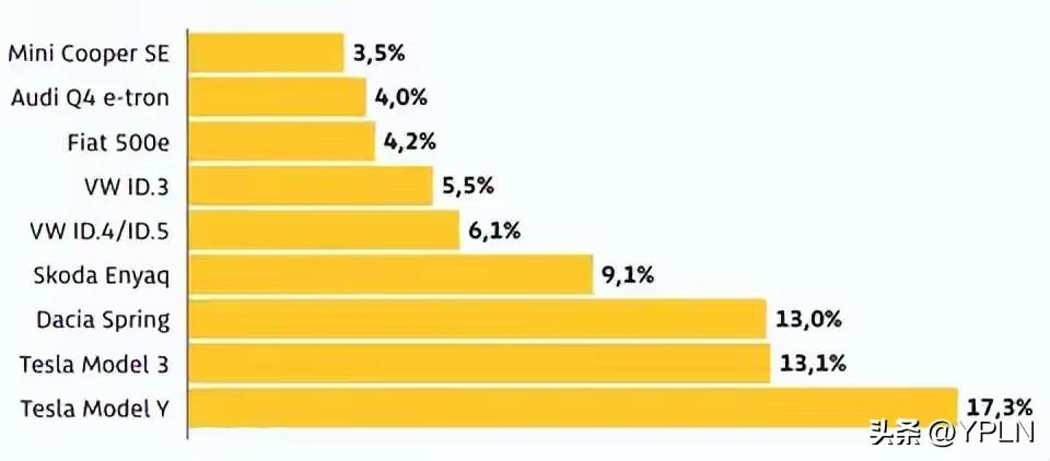 全球销冠竟是“十年最差”？德国TÜV报告如同一盆刺骨冰水，给特斯拉迎头浇下。Mo