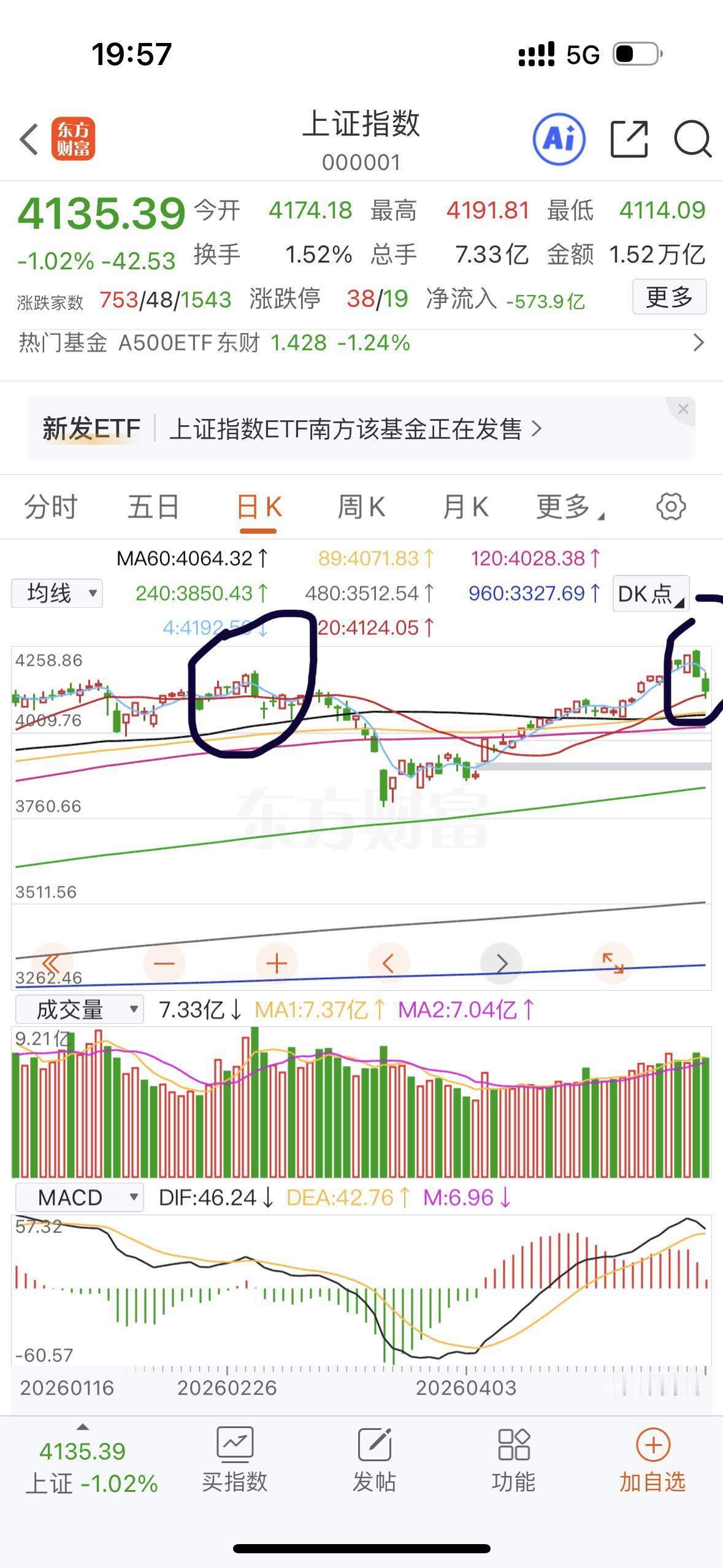 关于上证指数我看全网几乎没有人提示风险，大家都乐观的时候我就要提示一下风险了。这
