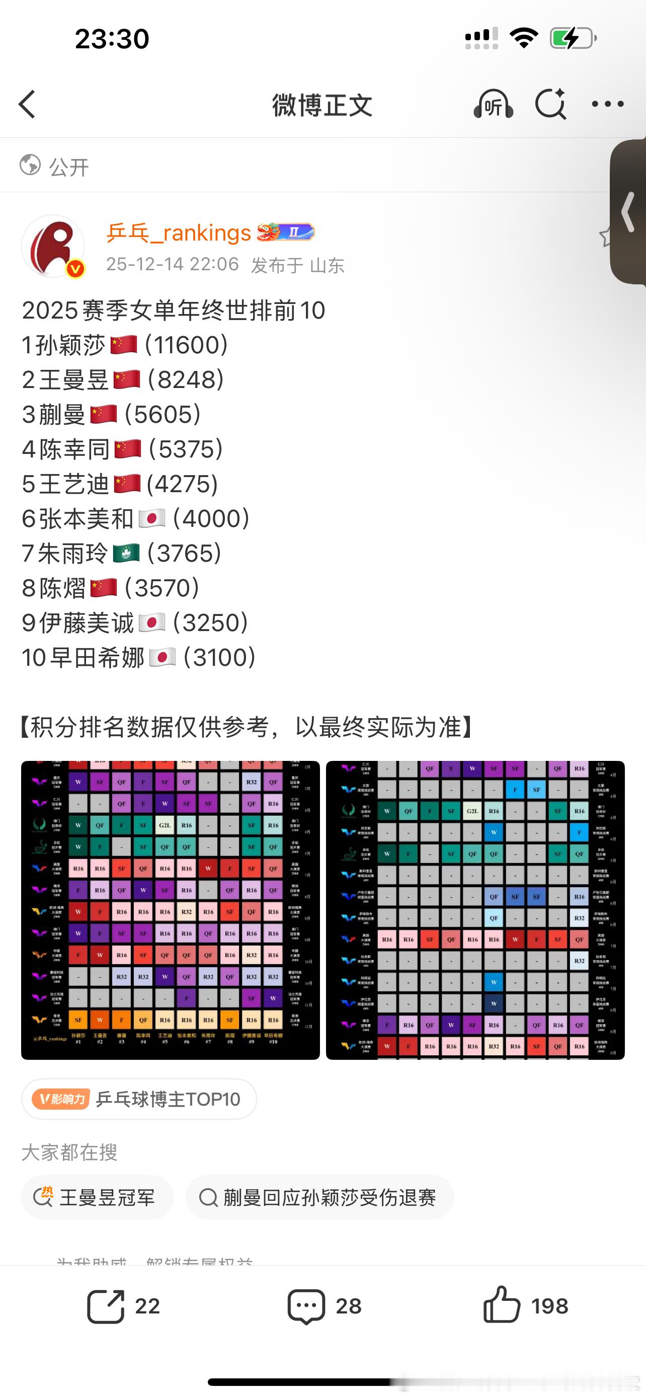 孙颖莎持续第四年年终第一，有个人粉丝日思夜想三年的世界第一还是拿不到