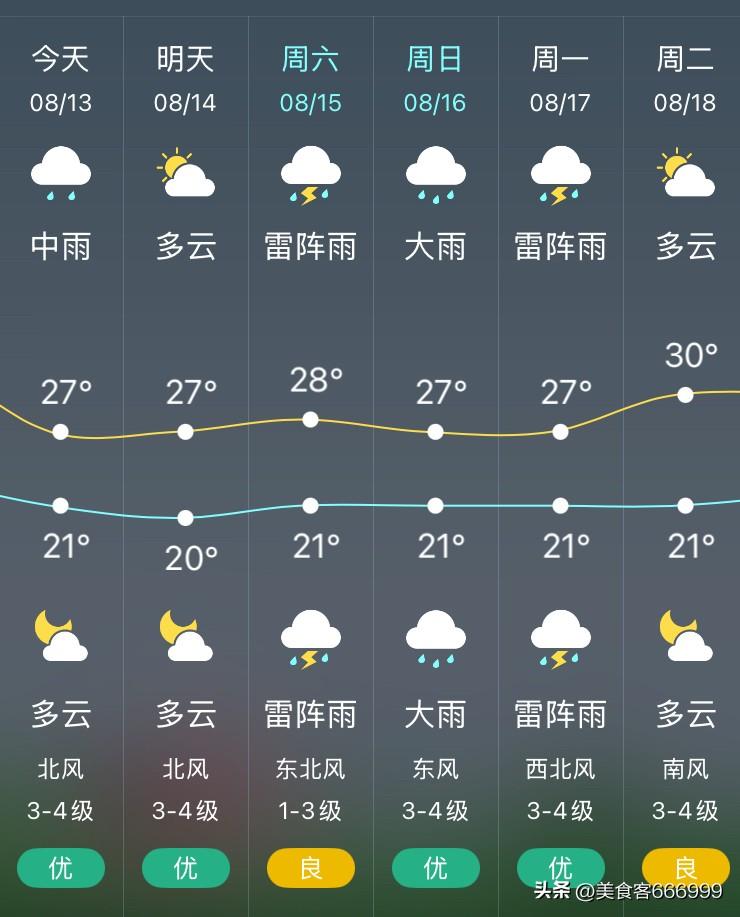 沈阳今天总算凉快下来，受降温降雨影响，气温回落至21°C～27℃，告别前几日闷热