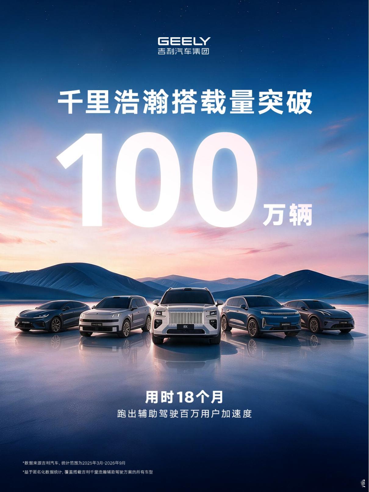 作为吉利汽车全域AI的重要一环，千里浩瀚辅助驾驶方案正式推出仅18个月搭载量超百