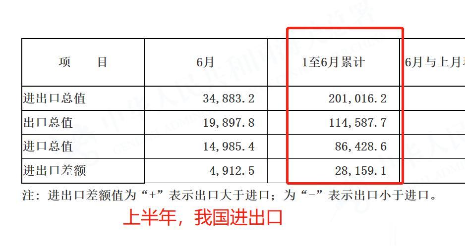 厉害吧！上半年，我国外贸顺差近2.82万亿元，机电产品顺差3.68万亿元

源自