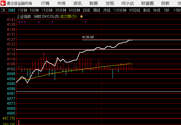 指数位于4126的位置，必须看到证券走强但即便如此，证券又比上证晚了一天，那么指