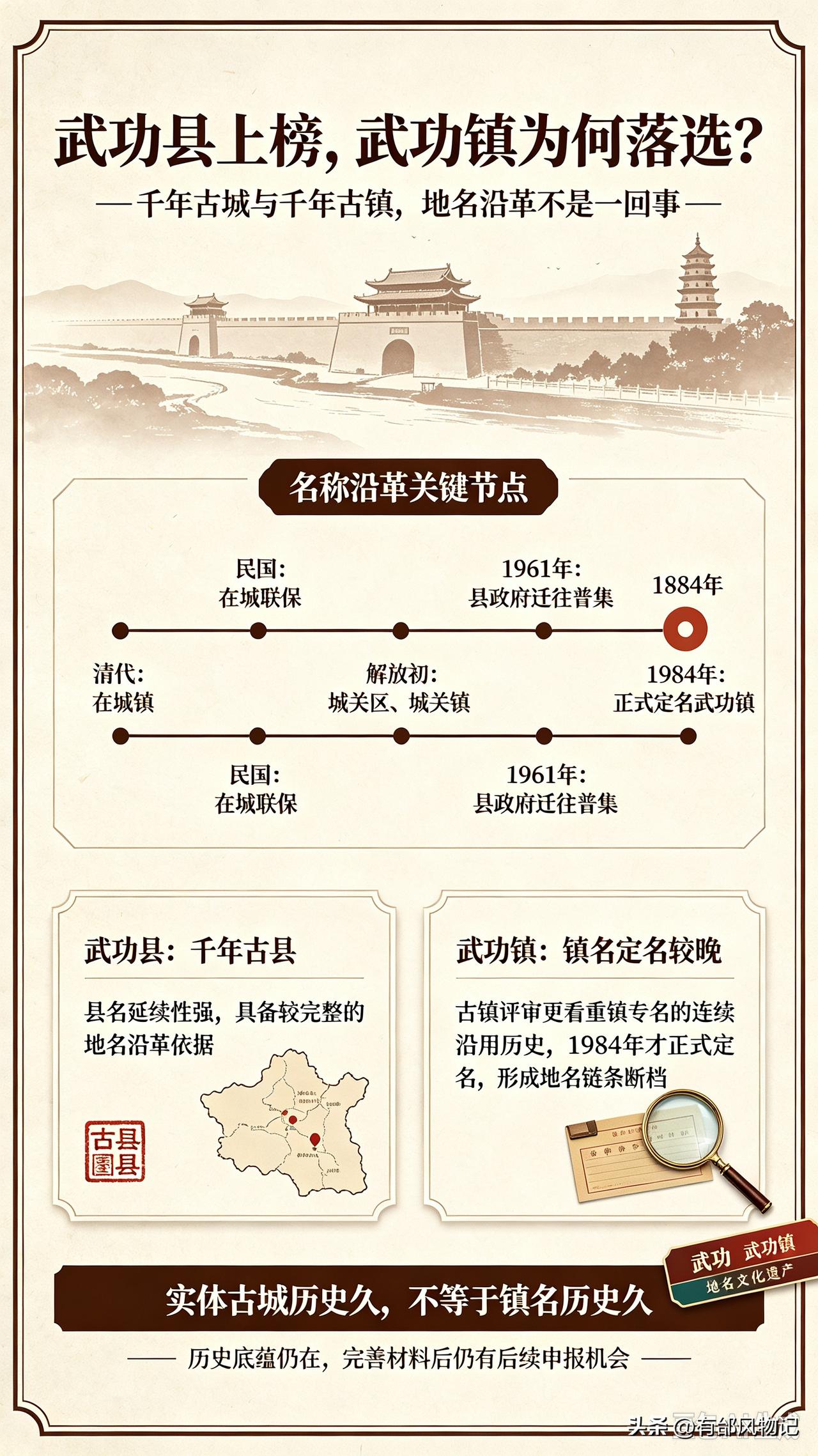 武功镇为何落选省级地名文化遗产名录？
     武功县入选陕西第一批千年古县，但