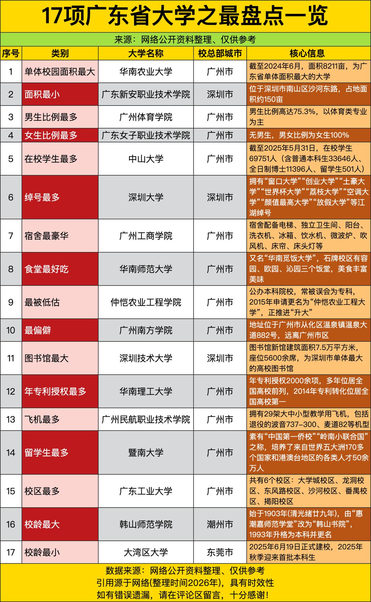 华南农业大学8211亩单体校园面积，这哪是“大学占地”，这是“在广州市区硬生生塞