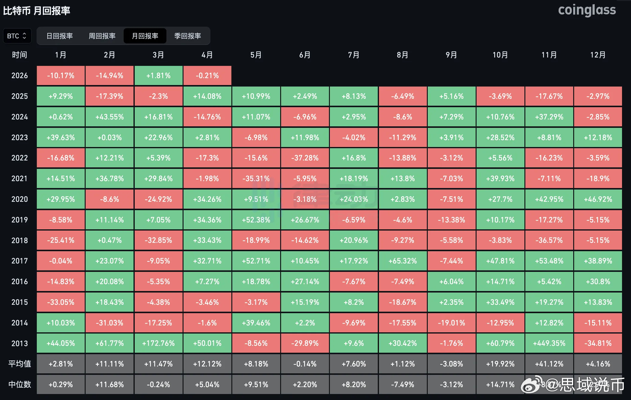 比特币 3 月收涨 1.81%，终结月线「五连跌」。展望 4 月，比特币历史上从