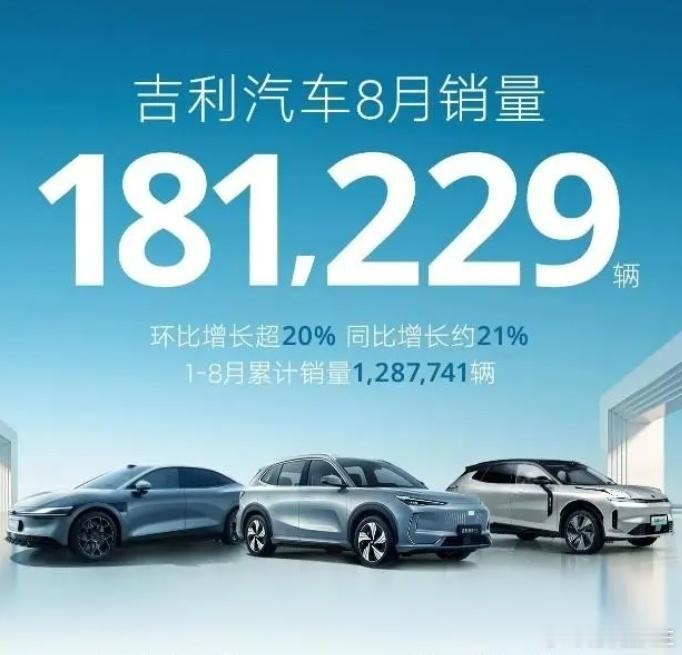 吉利汽车8月销量181,229辆，同比增长约21%，新能源销量75,484辆，同