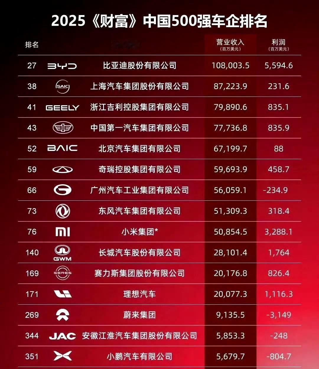 比亚迪这个利润是真牛啊，合资车确实不好卖了，开始赔本赚吆喝了啊。。。