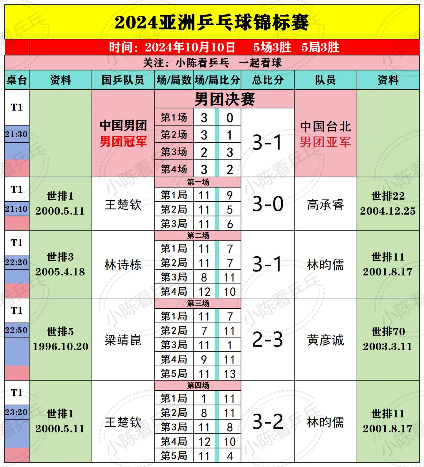 亚锦赛男团决赛中国男团3:1战胜中国台北队夺冠，过程精彩刺激 特别是王...
