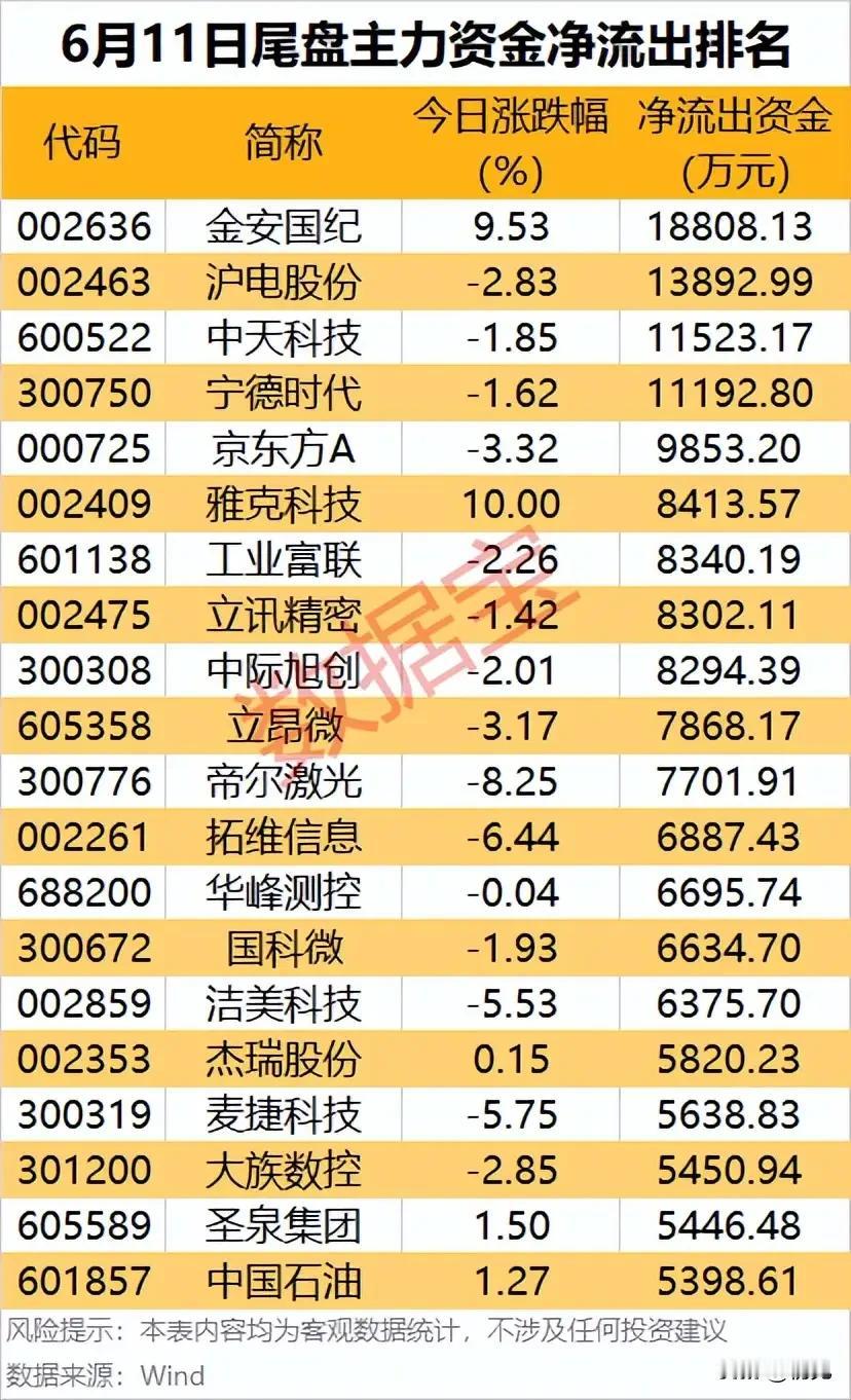 尾盘砸盘预警！6.11主力净流出TOP20拆解：高位兑现潮来袭！
 
6月11日