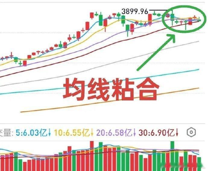 A股几个关键词：缩量，悬崖，切换，谨慎！成交量缩小貌似已经成为了趋势，这对大盘上