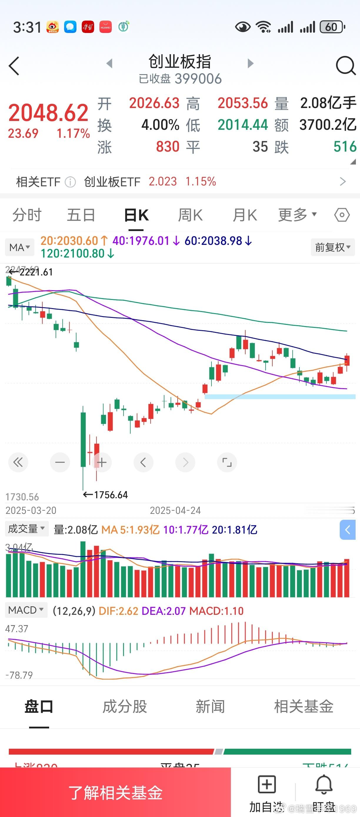 上证创业板三连阳，开了个好头。明天周五，40天线将大幅拐头向上！技术面慢慢趋暖，