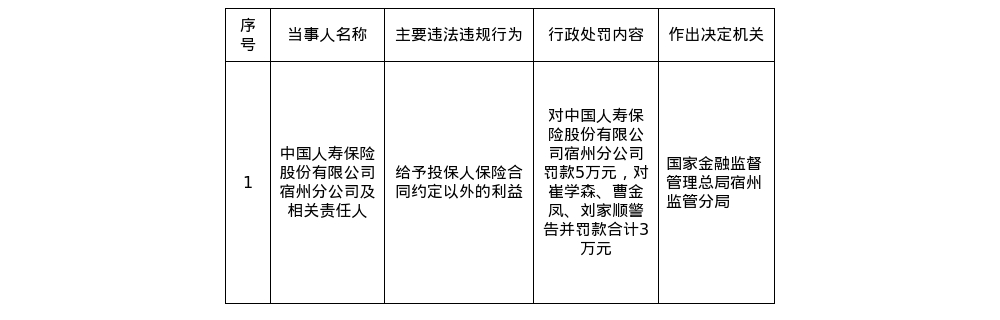 中国人寿宿州分公司被罚5万，责任人共被罚3万