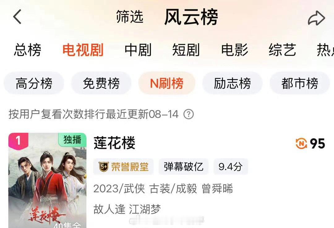 成毅领衔主演长尾大爆剧莲花楼登🥝站内N刷榜TOP1！ 