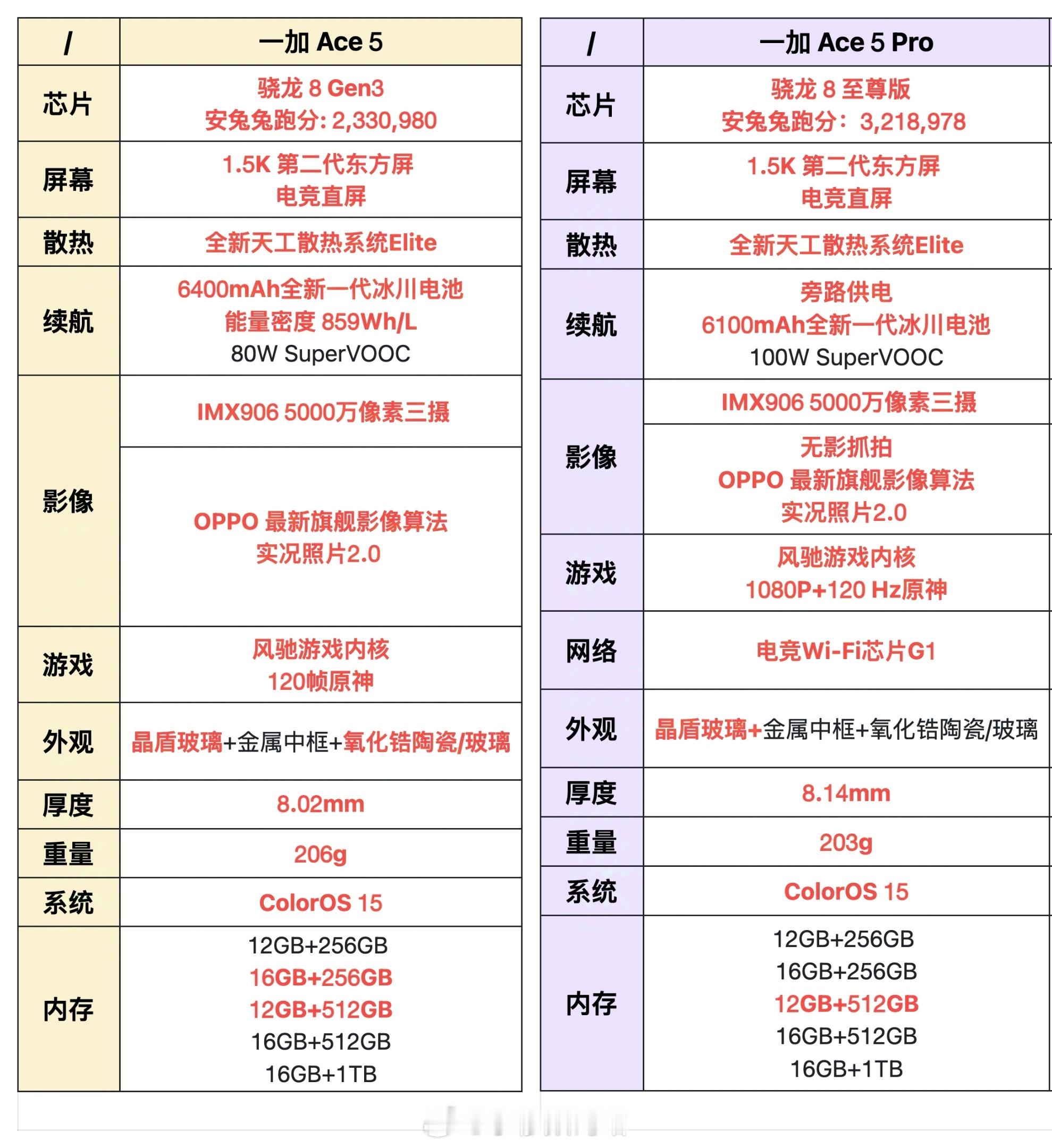 一加Ace5系列明天发布，大家猜猜一加Ace5/Ace5Pro的定价，前3名都猜