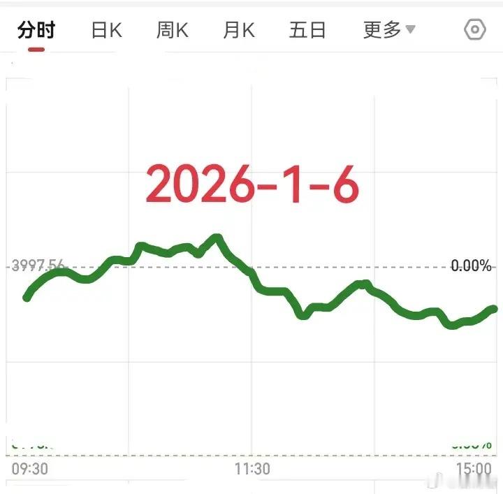 明天大盘会怎么走呢？        请看图，明天是2026年1月6日星期二，预计