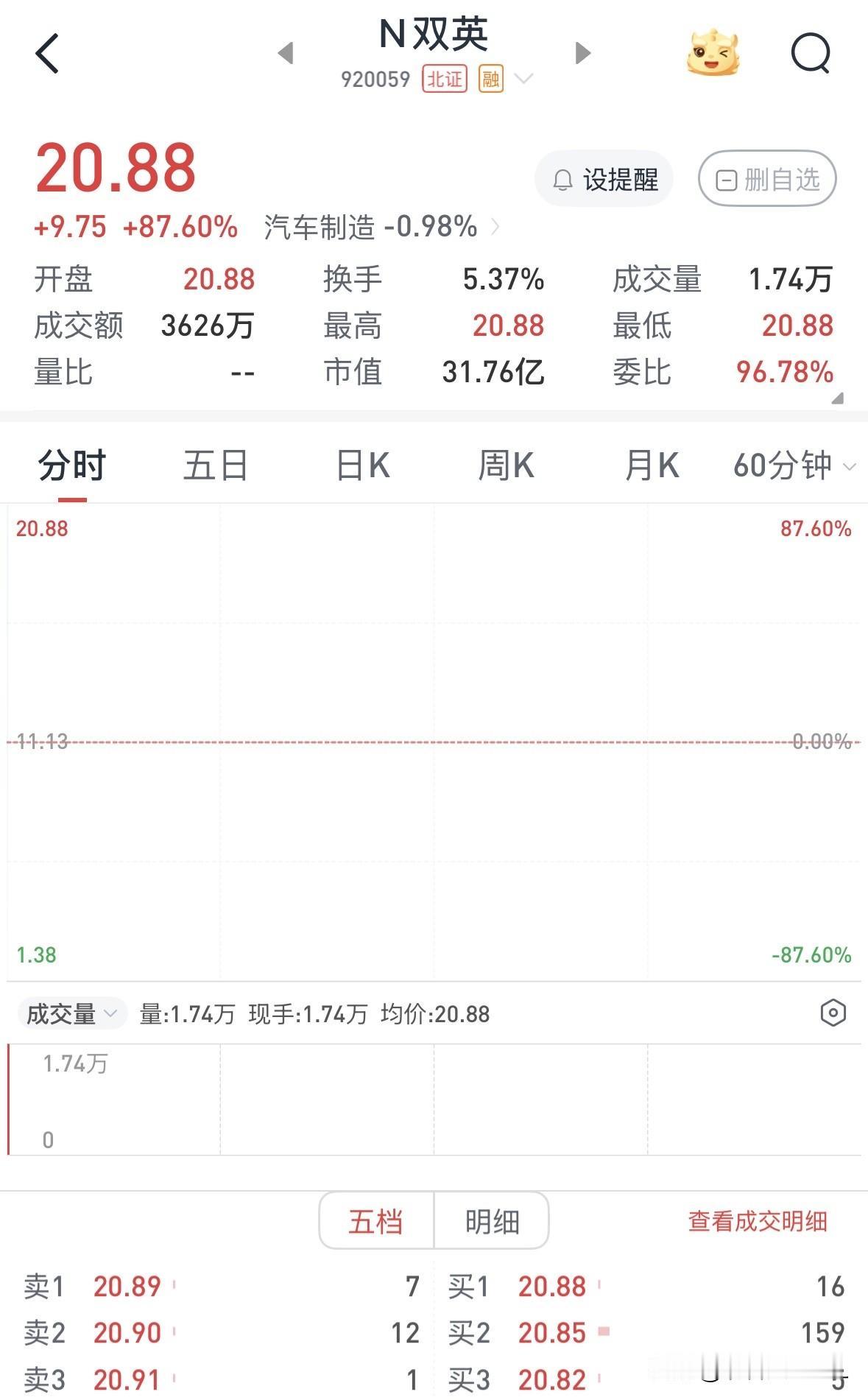猜中了，双英集团临停

双英集团今日早盘集合竞价期间，该股股价基本一直就横在19