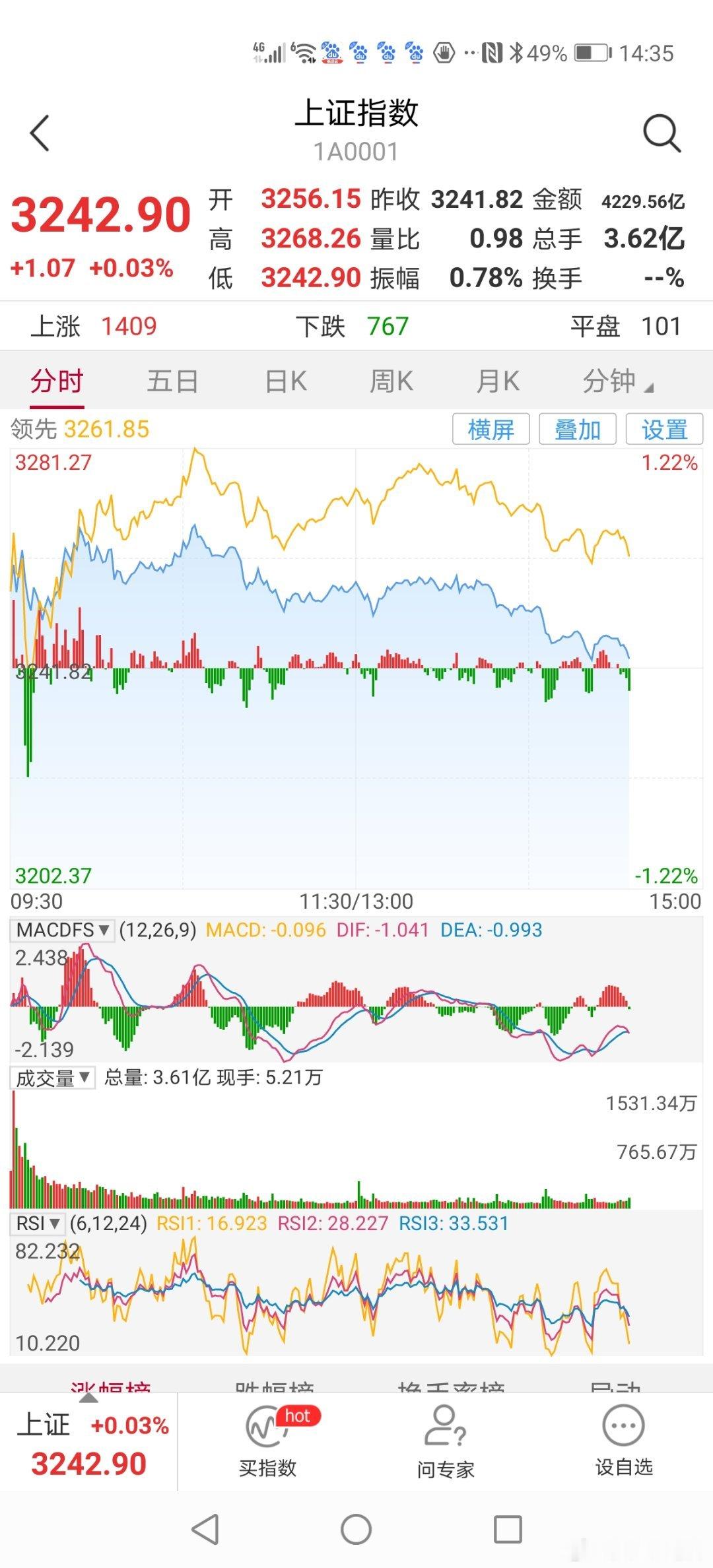 14：35分上证逐波下行，要回补早上跳空缺口 