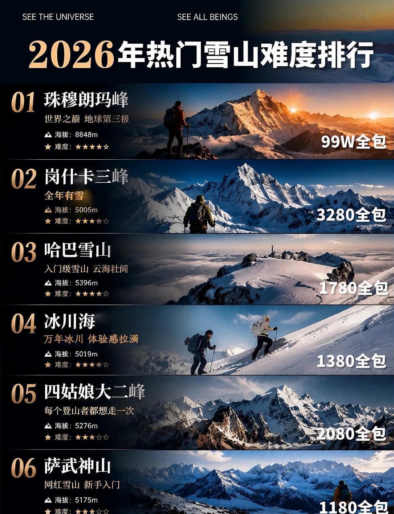 2026热门雪山难度排行！你敢去第一座吗
👑王者级｜珠穆朗玛峰（8848m）