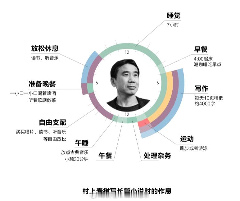 村上春树的作息表，本质上是一套经过几十年迭代的人体系统稳定运行算法。很多人只看到