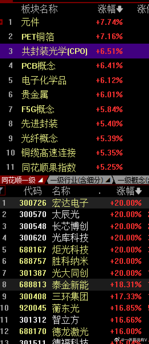 AI算力需求旺盛，带动上游PCB铜箔加速迭代，且由于技术和工艺难度相对较大，后处