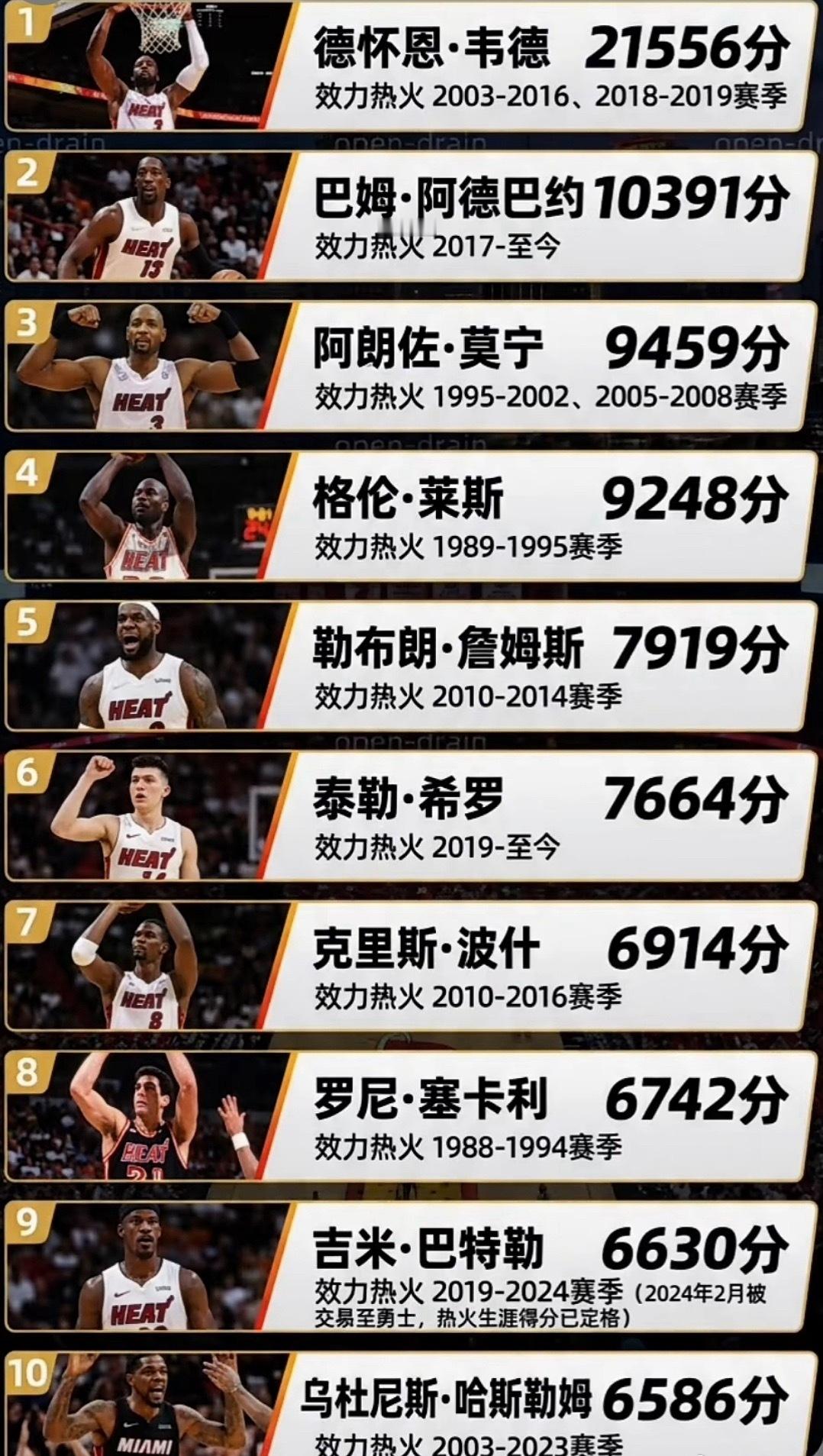 热火队史得分榜前十 ！NBA热火