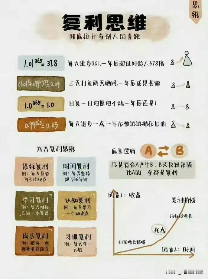 每天进步一点点，一年后是原来的多少倍？答案是 37.8倍！💥

看到这张“复利