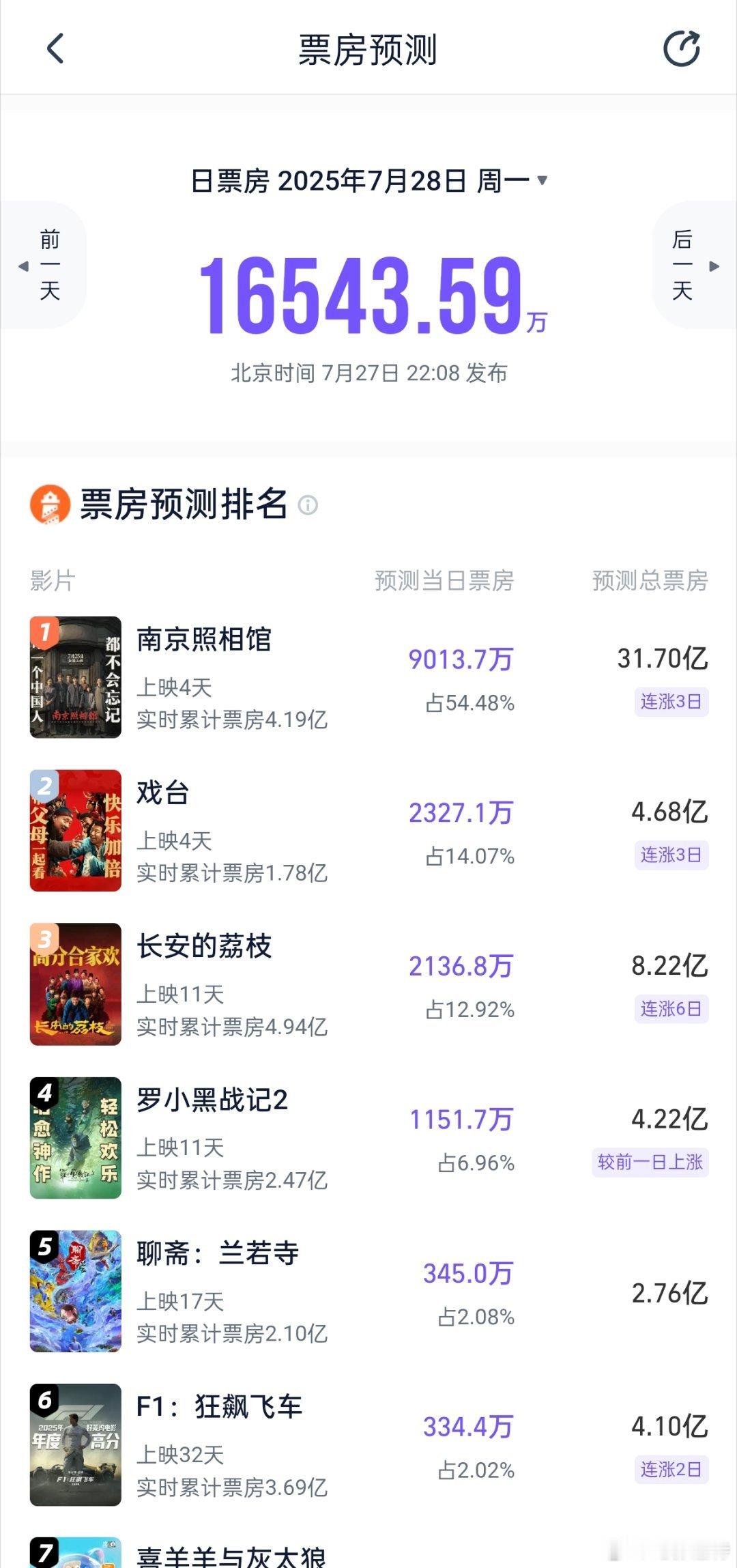 听听温特怎么说猫塔预测《南京照相馆》明天周一票房9000万—9700万总票房预测