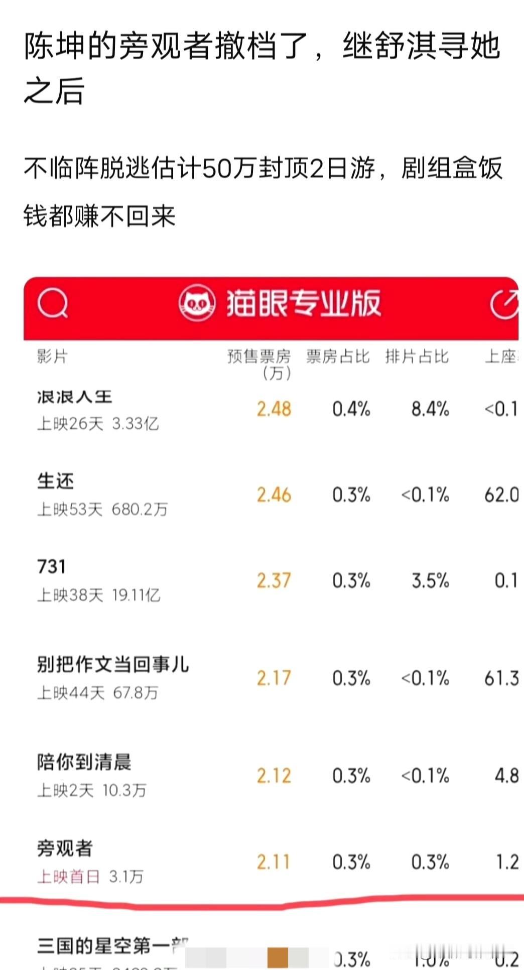 《旁观者》撤档：中生扛文艺片票房，真的“无所遁形”了？
 
陈坤新片《旁观者》的