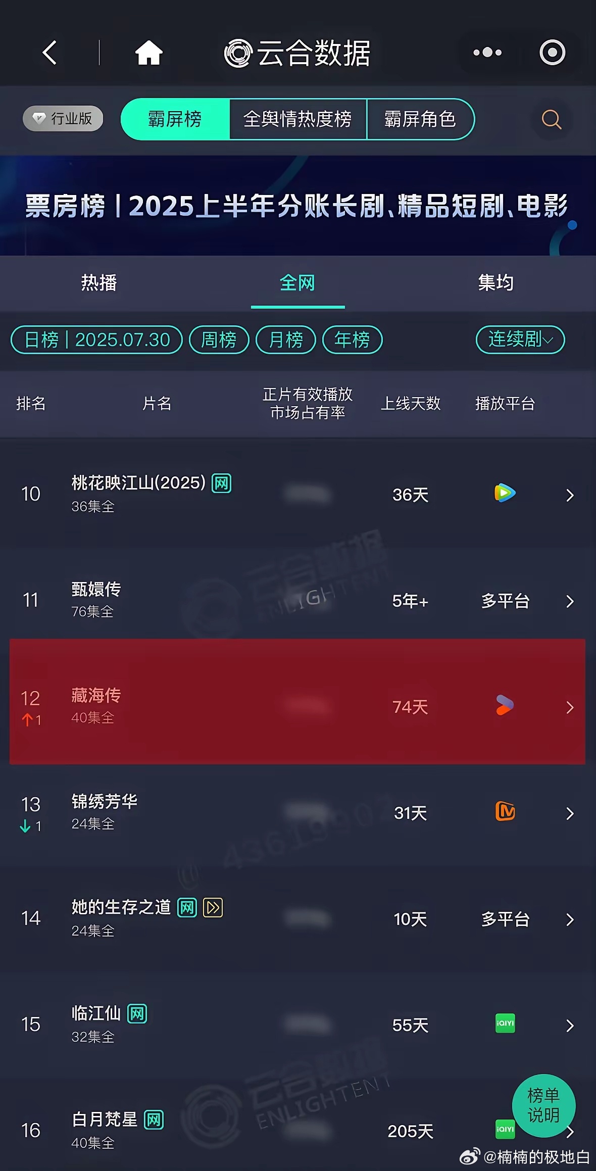 咋整这个藏海传就是不停逆跌，播出70多天送走n波剧，从5月到6月到暑期档，马上八