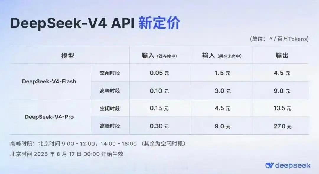 DeepSeek正式涨价看了一下，DeepSeek‑V4 API 开启峰谷分时定