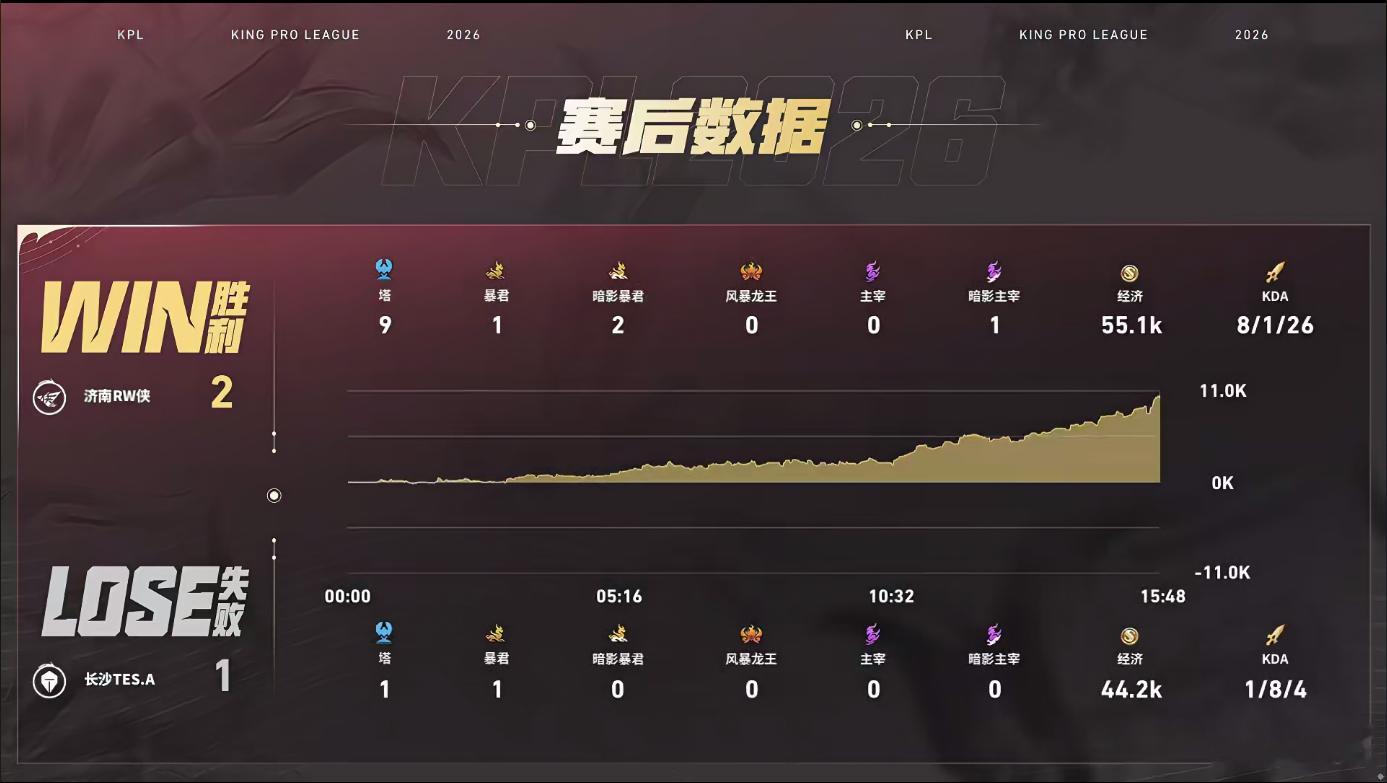 归期关羽MVPRW对战TES本局归期关羽到处游走开团，冰甲多次推回关键敌人，团战