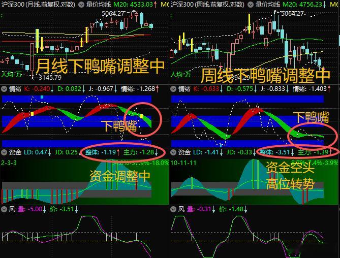 【9月16日浪上波16.84】$沪深300 sh000300$ 信号更清晰：月线
