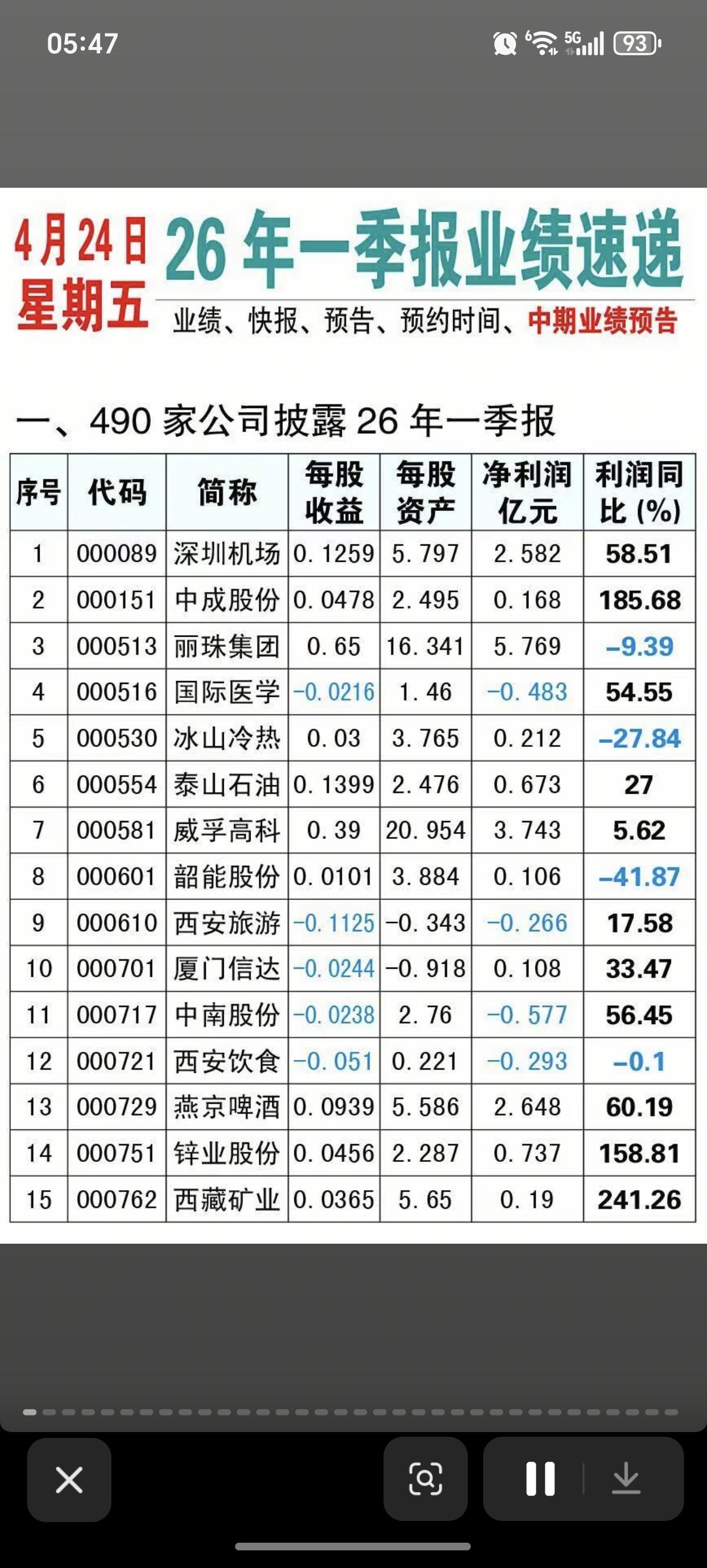 4.24周五  最新：26年一季报业绩速递！

175家公司披露一季报业绩
每股