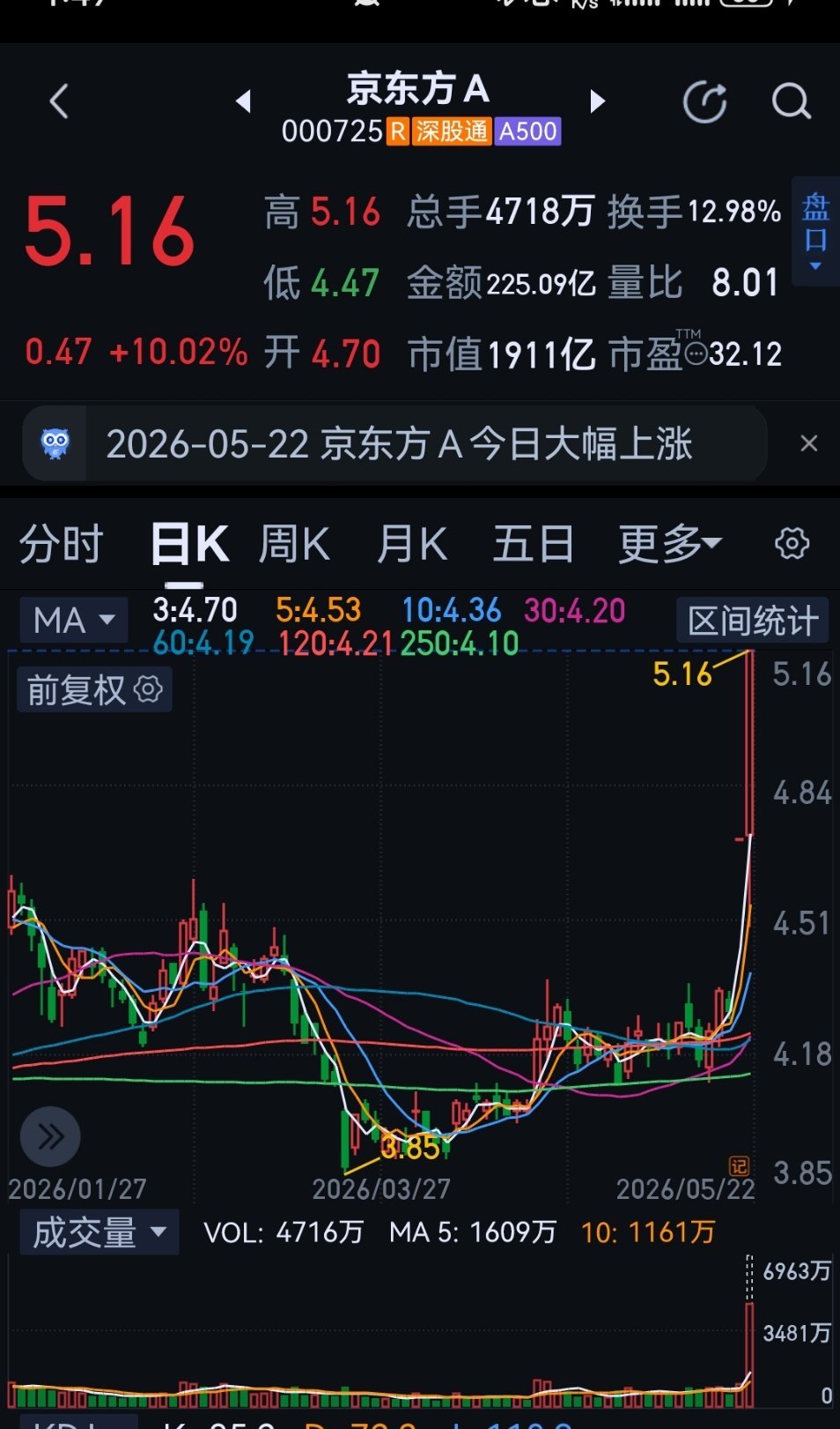 谁说散户多就不能涨？ 