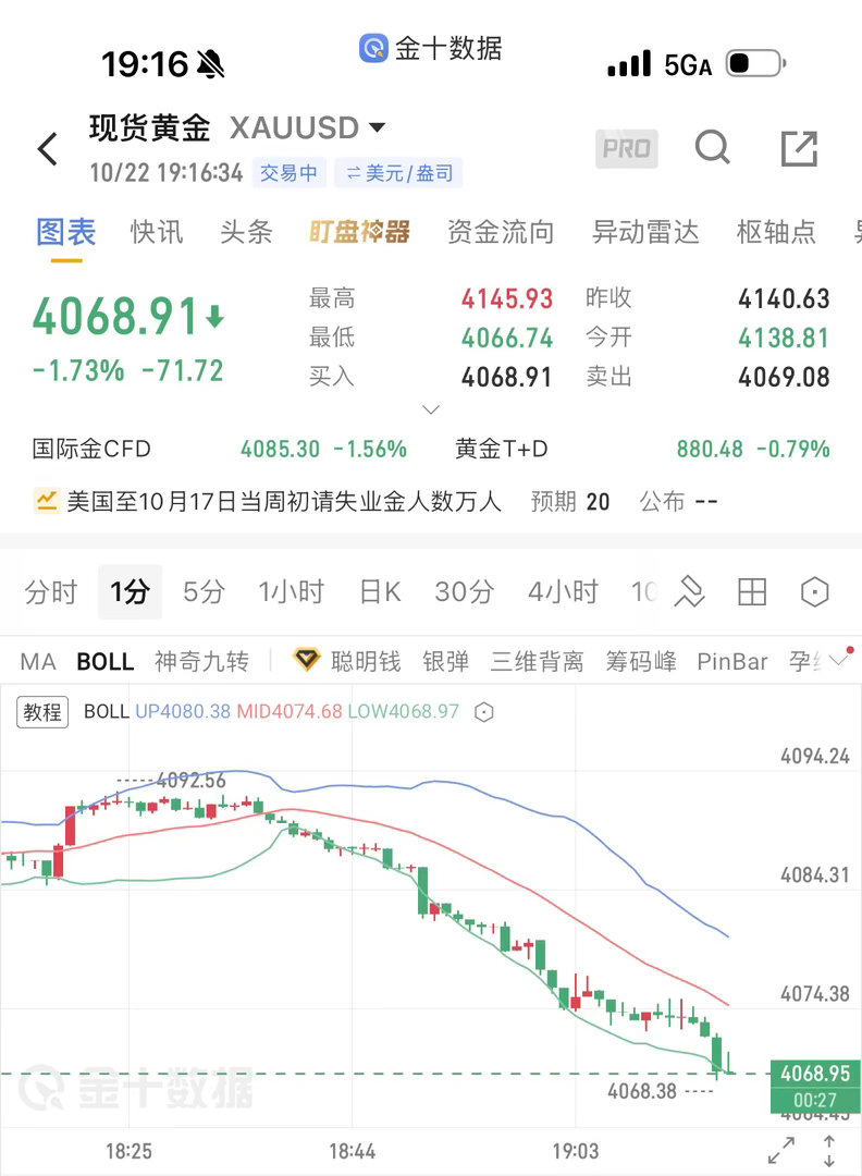 小福利、4068一线哆、防守4063、目标4080区域！金价 ​​​
