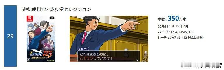 冷饭真好吃：CAPCOM宣布，旗下游戏《逆转裁判123：成步堂精选集》销量超过3