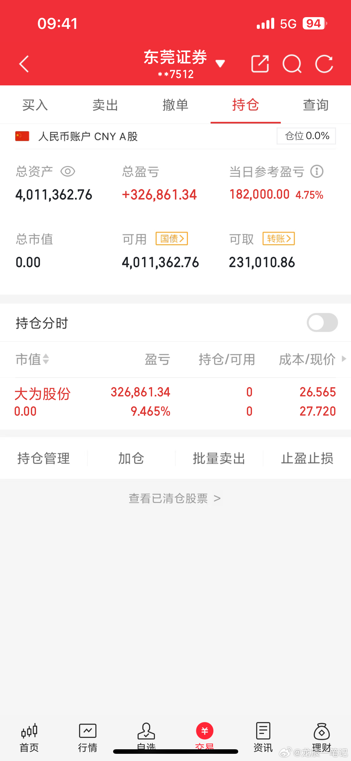 兄弟们，大为股份我已在高位出货了 ​​​